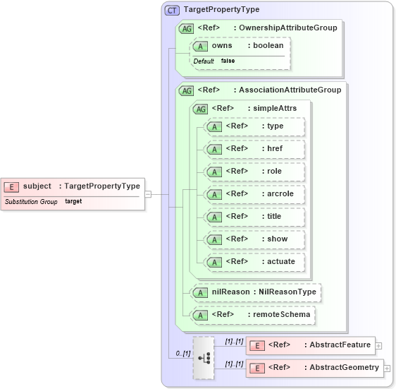 XSD Diagram of subject in schema observation_xsd (Geography Markup Language)