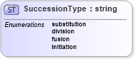 XSD Diagram of SuccessionType in schema deprecatedtypes_xsd (Geography Markup Language)