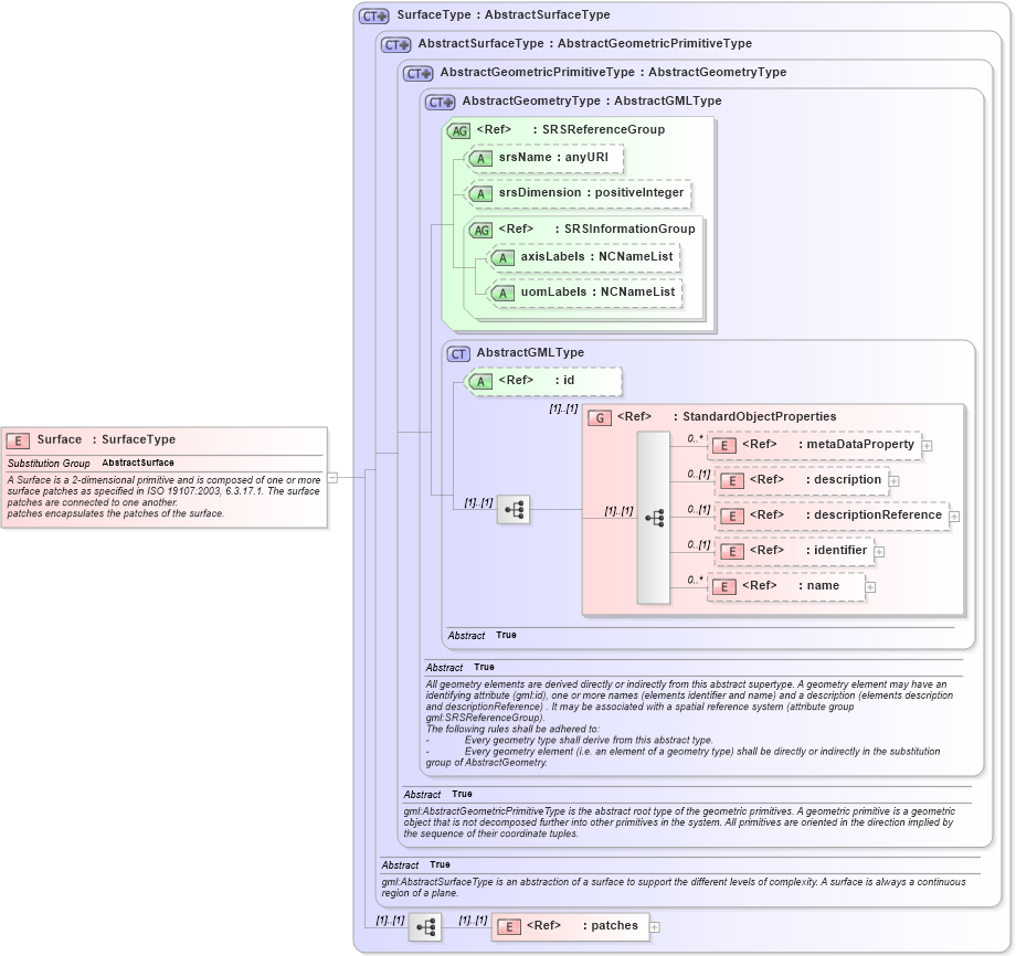 XSD Diagram of Surface in schema geometryprimitives_xsd (Geography Markup Language)