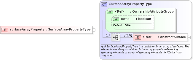 XSD Diagram of surfaceArrayProperty in schema deprecatedtypes_xsd (Geography Markup Language)