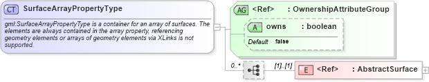 XSD Diagram of SurfaceArrayPropertyType in schema geometrybasic2d_xsd (Geography Markup Language)