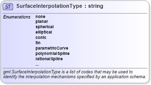 XSD Diagram of SurfaceInterpolationType in schema geometryprimitives_xsd (Geography Markup Language)