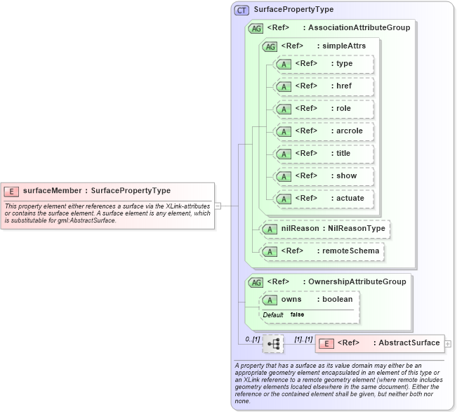 XSD Diagram of surfaceMember in schema geometryprimitives_xsd (Geography Markup Language)