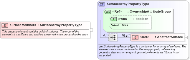 XSD Diagram of surfaceMembers in schema geometryaggregates_xsd (Geography Markup Language)