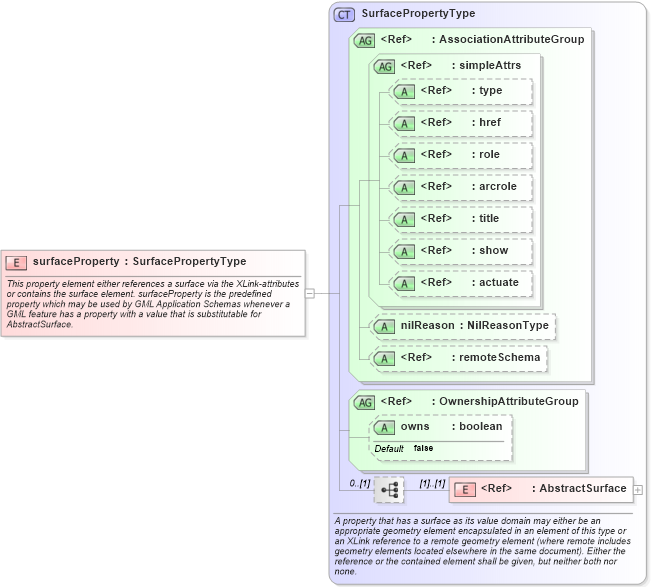 XSD Diagram of surfaceProperty in schema geometrybasic2d_xsd (Geography Markup Language)