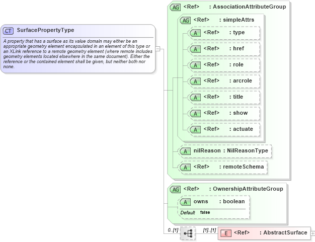 XSD Diagram of SurfacePropertyType in schema geometrybasic2d_xsd (Geography Markup Language)