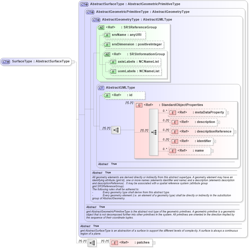 XSD Diagram of SurfaceType in schema geometryprimitives_xsd (Geography Markup Language)