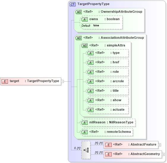 XSD Diagram of target in schema observation_xsd (Geography Markup Language)
