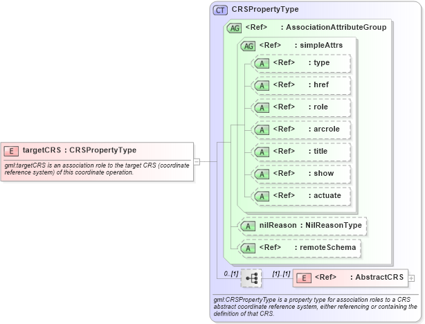 XSD Diagram of targetCRS in schema coordinateoperations_xsd (Geography Markup Language)