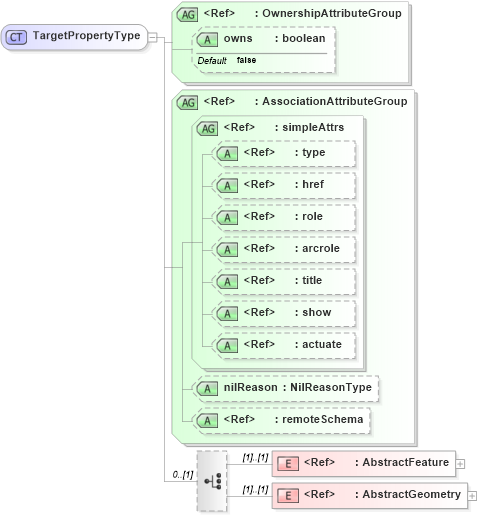 XSD Diagram of TargetPropertyType in schema observation_xsd (Geography Markup Language)