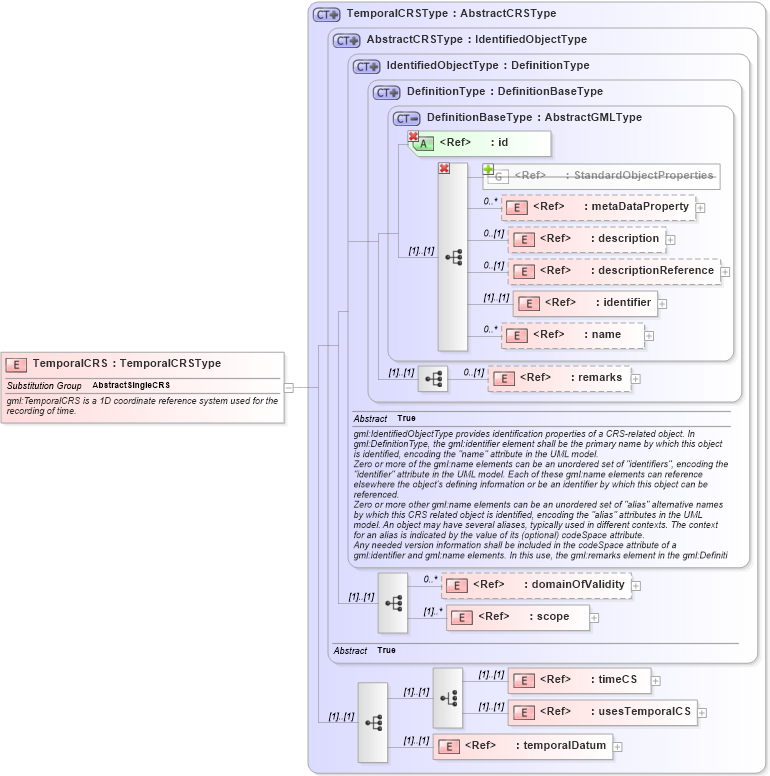 XSD Diagram of TemporalCRS in schema coordinatereferencesystems_xsd (Geography Markup Language)