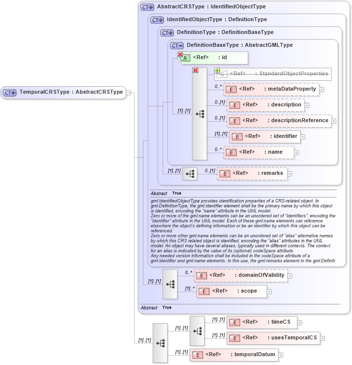 XSD Diagram of TemporalCRSType in schema coordinatereferencesystems_xsd (Geography Markup Language)