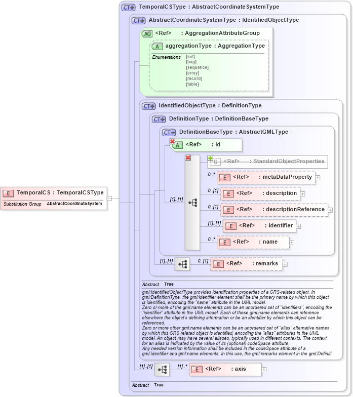XSD Diagram of TemporalCS in schema deprecatedtypes_xsd (Geography Markup Language)