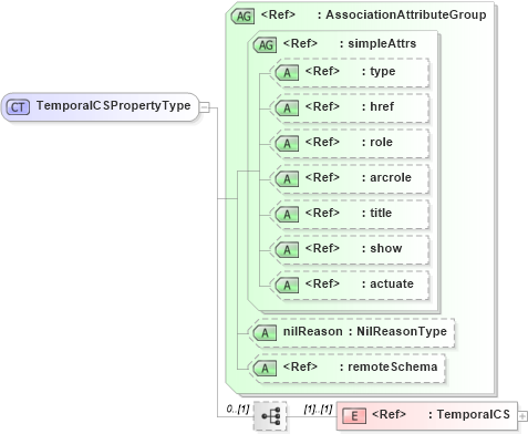 XSD Diagram of TemporalCSPropertyType in schema deprecatedtypes_xsd (Geography Markup Language)