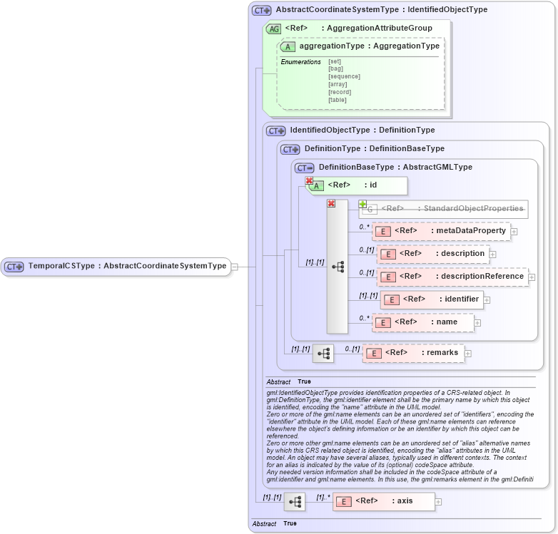 XSD Diagram of TemporalCSType in schema deprecatedtypes_xsd (Geography Markup Language)