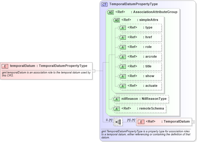 XSD Diagram of temporalDatum in schema coordinatereferencesystems_xsd (Geography Markup Language)