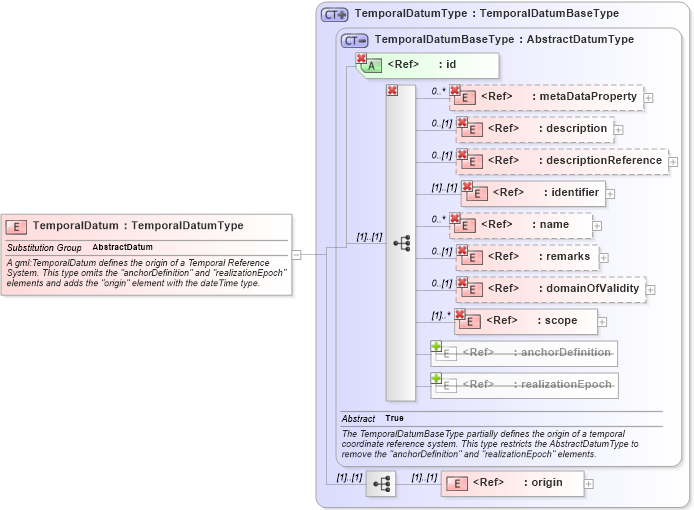 XSD Diagram of TemporalDatum in schema datums_xsd (Geography Markup Language)