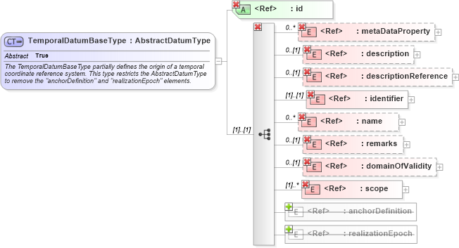 XSD Diagram of TemporalDatumBaseType in schema datums_xsd (Geography Markup Language)