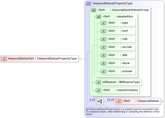 XSD Diagram of temporalDatumRef in schema deprecatedtypes_xsd (Geography Markup Language)