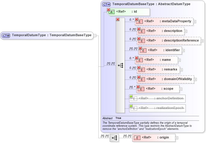 XSD Diagram of TemporalDatumType in schema datums_xsd (Geography Markup Language)