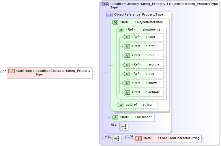 XSD Diagram of textGroup in schema freetext_xsd (Geography Markup Language)