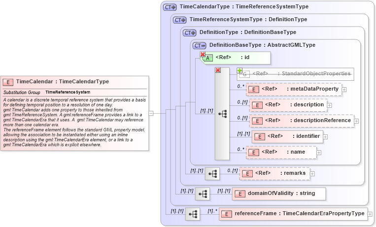 XSD Diagram of TimeCalendar in schema temporalreferencesystems_xsd (Geography Markup Language)