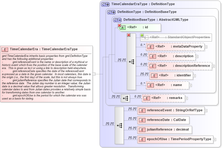 XSD Diagram of TimeCalendarEra in schema temporalreferencesystems_xsd (Geography Markup Language)