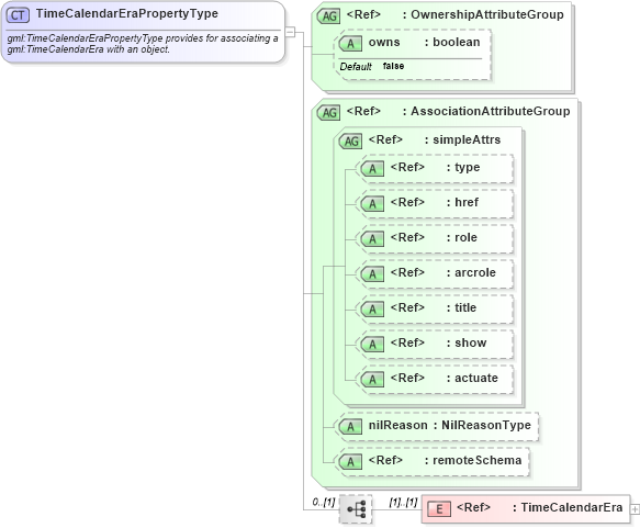 XSD Diagram of TimeCalendarEraPropertyType in schema temporalreferencesystems_xsd (Geography Markup Language)