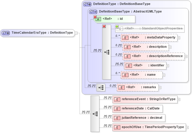 XSD Diagram of TimeCalendarEraType in schema temporalreferencesystems_xsd (Geography Markup Language)