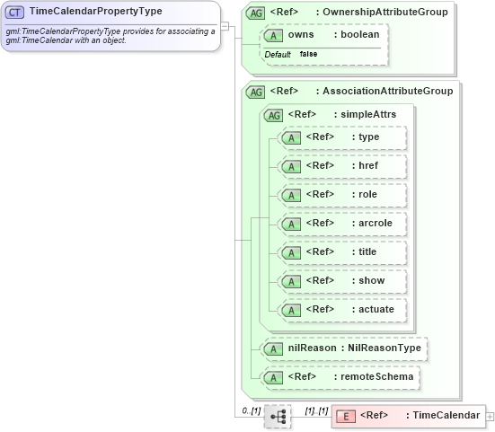XSD Diagram of TimeCalendarPropertyType in schema temporalreferencesystems_xsd (Geography Markup Language)