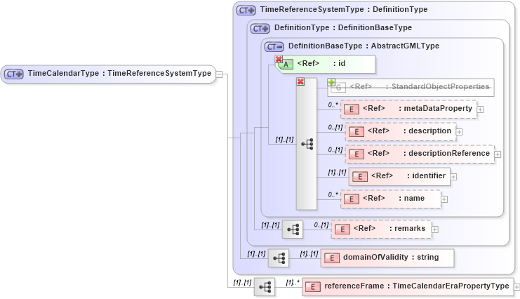 XSD Diagram of TimeCalendarType in schema temporalreferencesystems_xsd (Geography Markup Language)