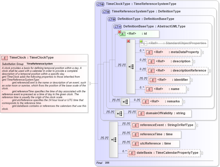 XSD Diagram of TimeClock in schema temporalreferencesystems_xsd (Geography Markup Language)