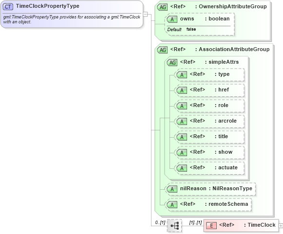 XSD Diagram of TimeClockPropertyType in schema temporalreferencesystems_xsd (Geography Markup Language)