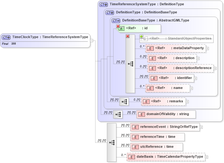 XSD Diagram of TimeClockType in schema temporalreferencesystems_xsd (Geography Markup Language)