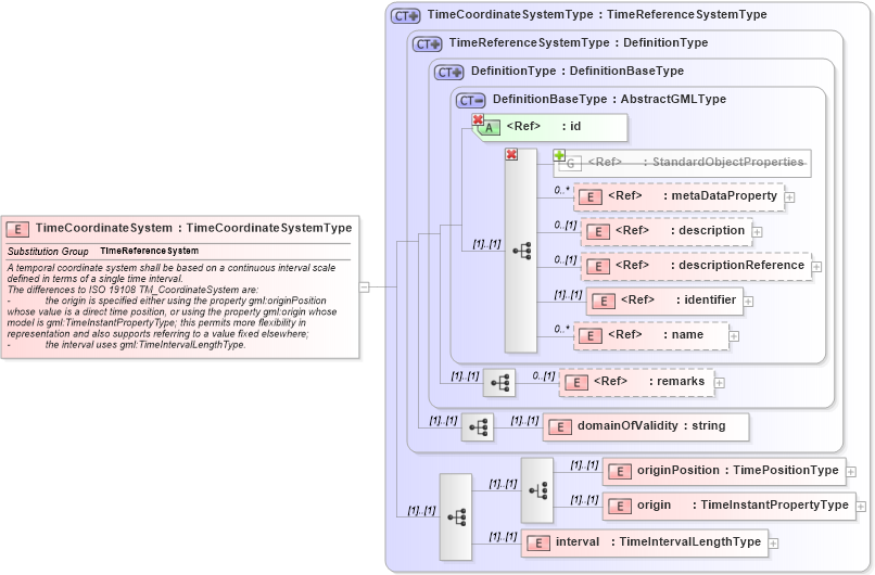 XSD Diagram of TimeCoordinateSystem in schema temporalreferencesystems_xsd (Geography Markup Language)
