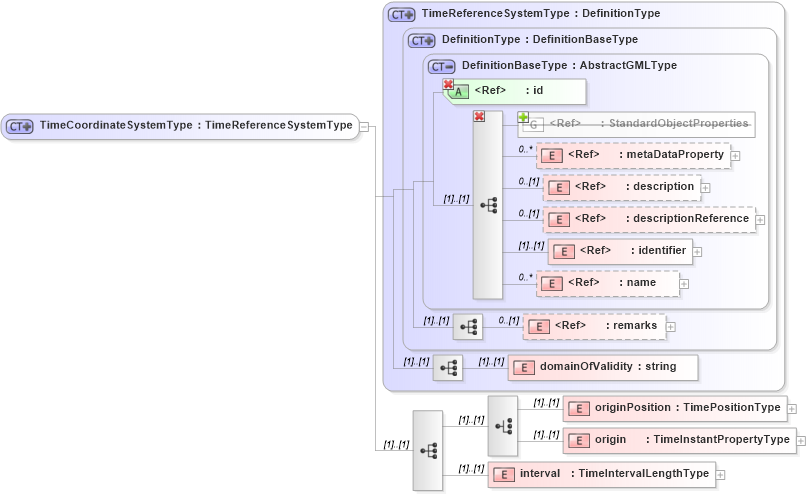 XSD Diagram of TimeCoordinateSystemType in schema temporalreferencesystems_xsd (Geography Markup Language)