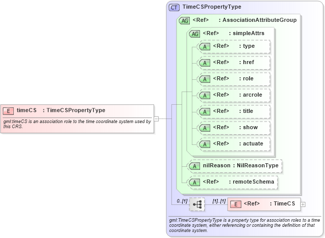XSD Diagram of timeCS in schema coordinatereferencesystems_xsd (Geography Markup Language)