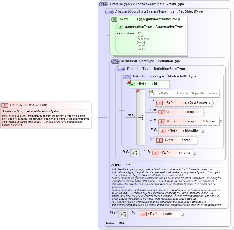 XSD Diagram of TimeCS in schema coordinatesystems_xsd (Geography Markup Language)