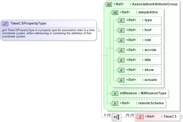 XSD Diagram of TimeCSPropertyType in schema coordinatesystems_xsd (Geography Markup Language)