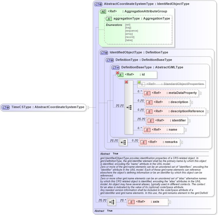 XSD Diagram of TimeCSType in schema coordinatesystems_xsd (Geography Markup Language)
