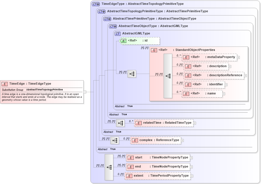 XSD Diagram of TimeEdge in schema temporaltopology_xsd (Geography Markup Language)