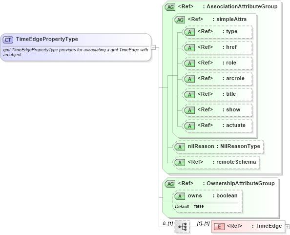 XSD Diagram of TimeEdgePropertyType in schema temporaltopology_xsd (Geography Markup Language)