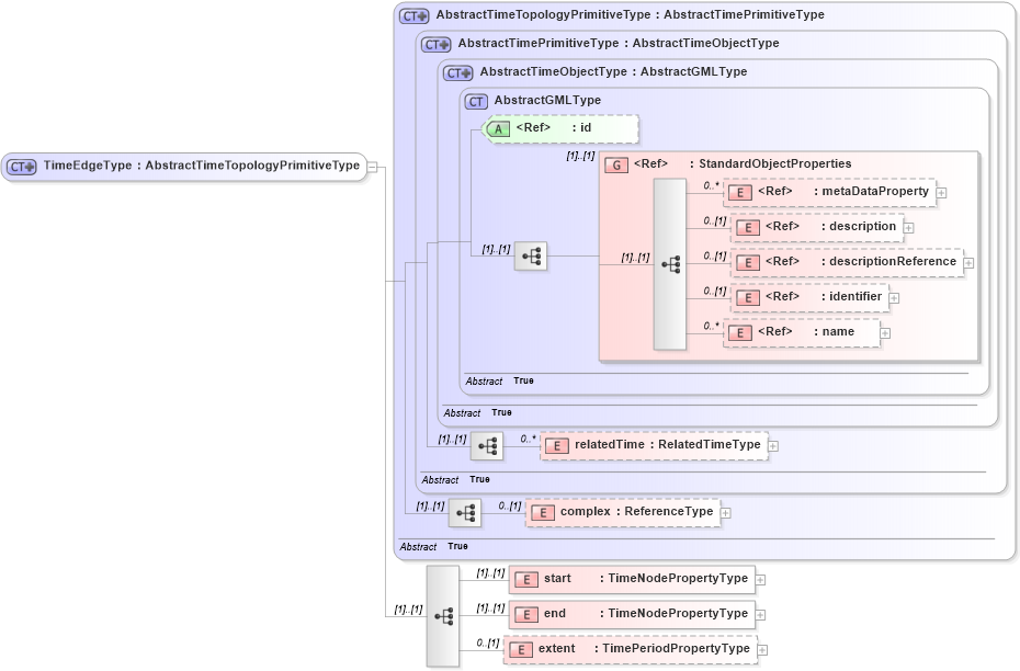XSD Diagram of TimeEdgeType in schema temporaltopology_xsd (Geography Markup Language)