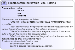XSD Diagram of TimeIndeterminateValueType in schema temporal_xsd (Geography Markup Language)