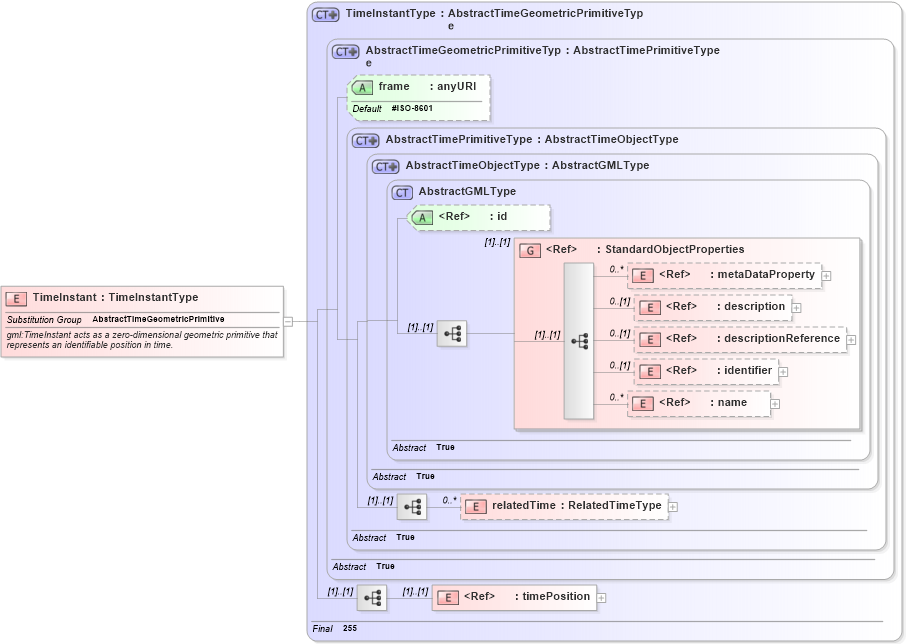 XSD Diagram of TimeInstant in schema temporal_xsd (Geography Markup Language)
