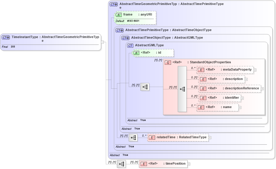 XSD Diagram of TimeInstantType in schema temporal_xsd (Geography Markup Language)