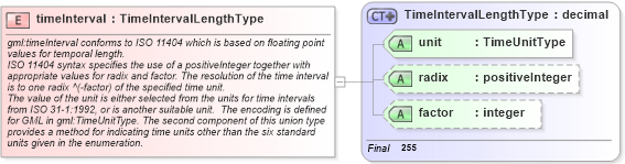 XSD Diagram of timeInterval in schema temporal_xsd (Geography Markup Language)