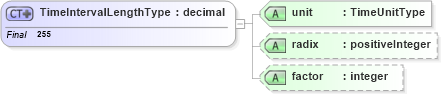XSD Diagram of TimeIntervalLengthType in schema temporal_xsd (Geography Markup Language)