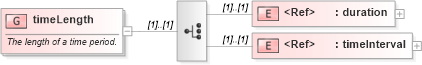 XSD Diagram of timeLength in schema temporal_xsd (Geography Markup Language)