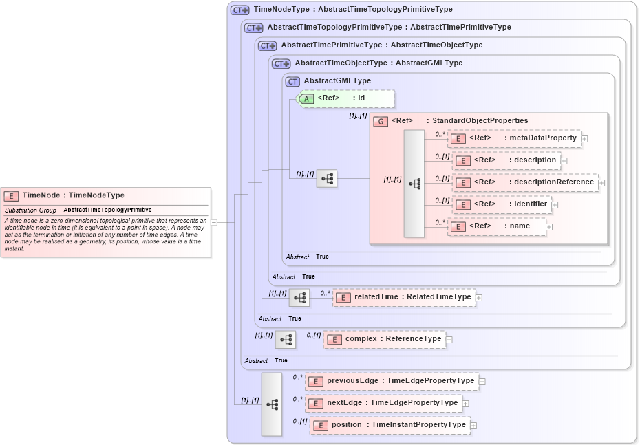 XSD Diagram of TimeNode in schema temporaltopology_xsd (Geography Markup Language)